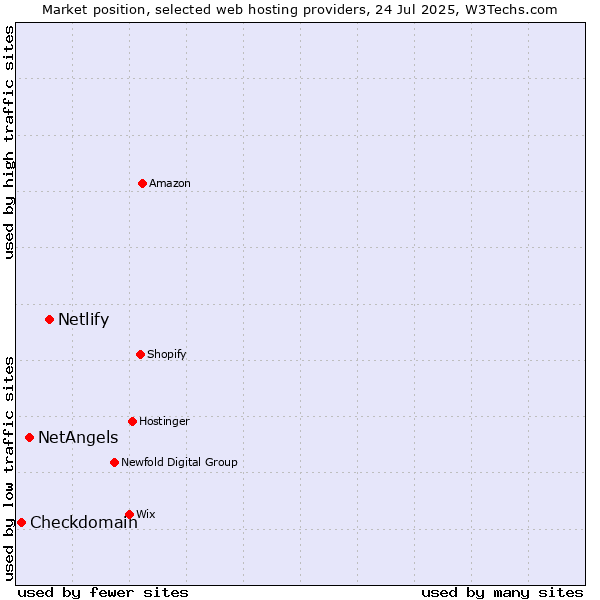 Market position of Netlify vs. NetAngels vs. Checkdomain