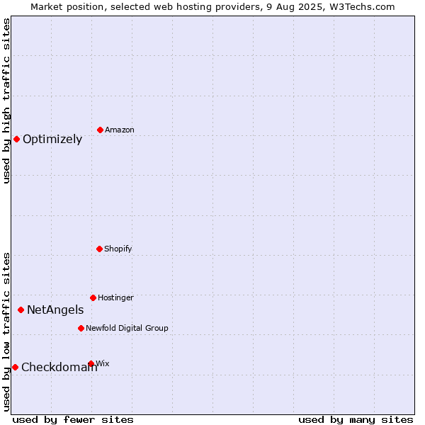 Market position of NetAngels vs. Optimizely vs. Checkdomain