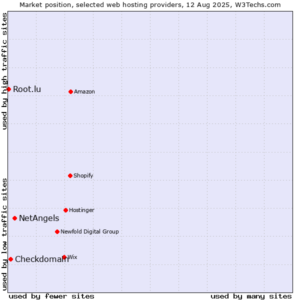 Market position of NetAngels vs. Checkdomain vs. Root.lu