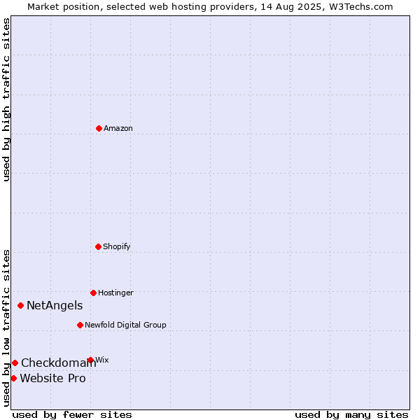 Market position of NetAngels vs. Checkdomain vs. Website Pro