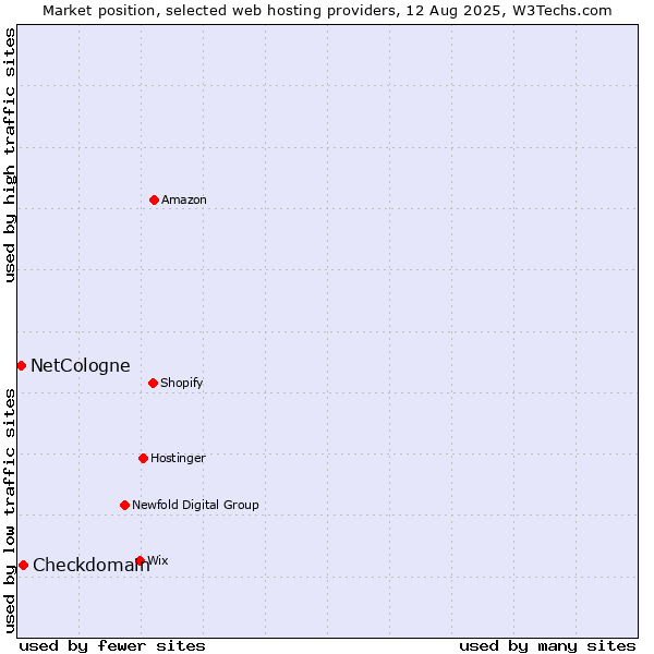 Market position of Checkdomain vs. NetCologne
