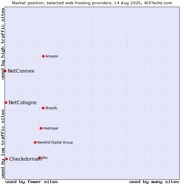 Market position of Checkdomain vs. NetCologne vs. NetConnex