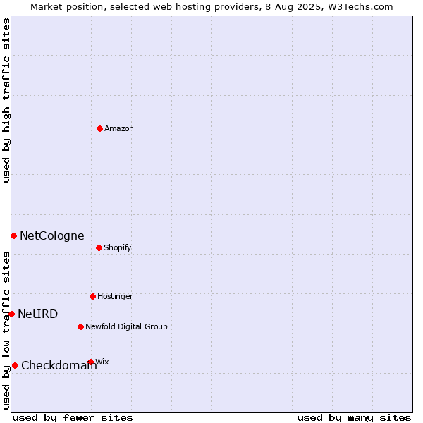 Market position of Checkdomain vs. NetCologne vs. NetIRD