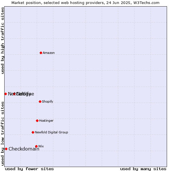 Market position of Netlify vs. Checkdomain vs. NetCologne