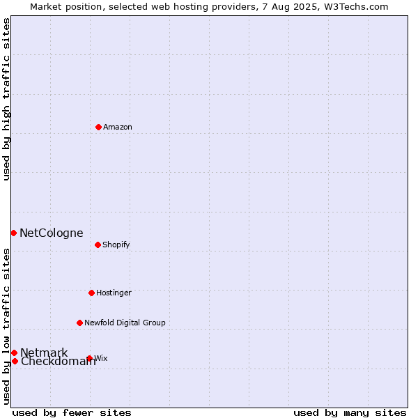 Market position of Checkdomain vs. Netmark vs. NetCologne
