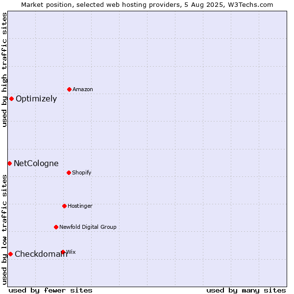Market position of Optimizely vs. Checkdomain vs. NetCologne