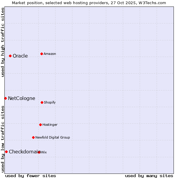 Market position of Oracle vs. Checkdomain vs. NetCologne