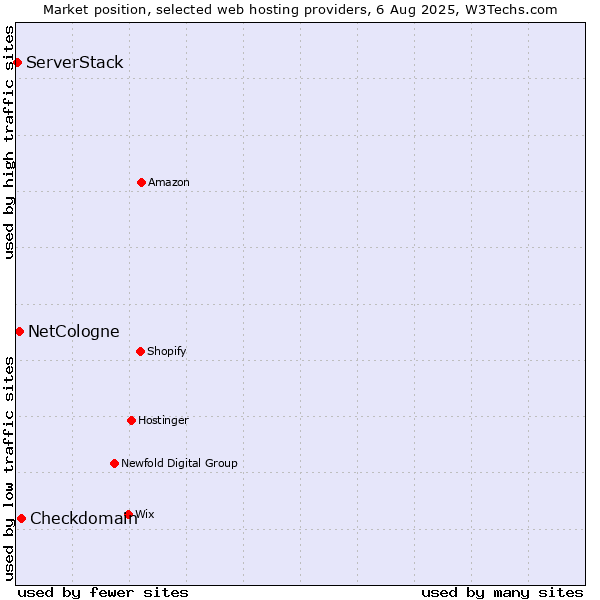 Market position of Checkdomain vs. NetCologne vs. ServerStack