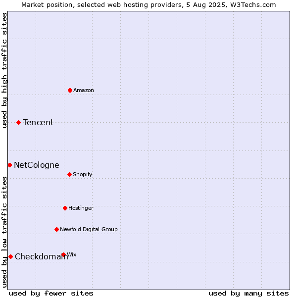 Market position of Tencent vs. Checkdomain vs. NetCologne
