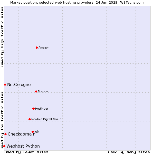 Market position of Checkdomain vs. NetCologne vs. Webhost Python