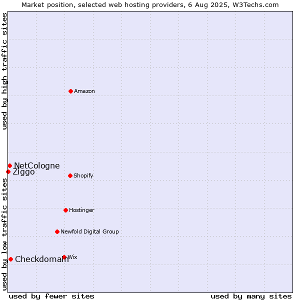 Market position of Checkdomain vs. NetCologne vs. Ziggo