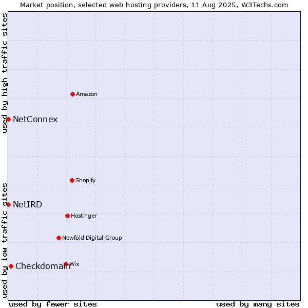 Market position of Checkdomain vs. NetConnex vs. NetIRD