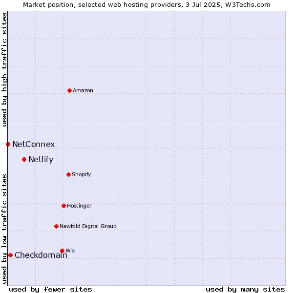 Market position of Netlify vs. Checkdomain vs. NetConnex