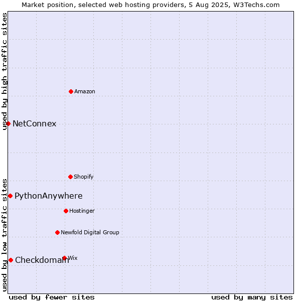 Market position of Checkdomain vs. PythonAnywhere vs. NetConnex