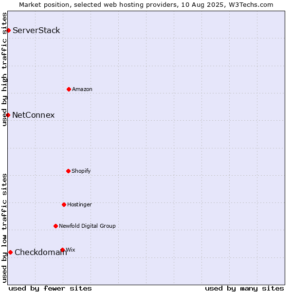 Market position of Checkdomain vs. ServerStack vs. NetConnex