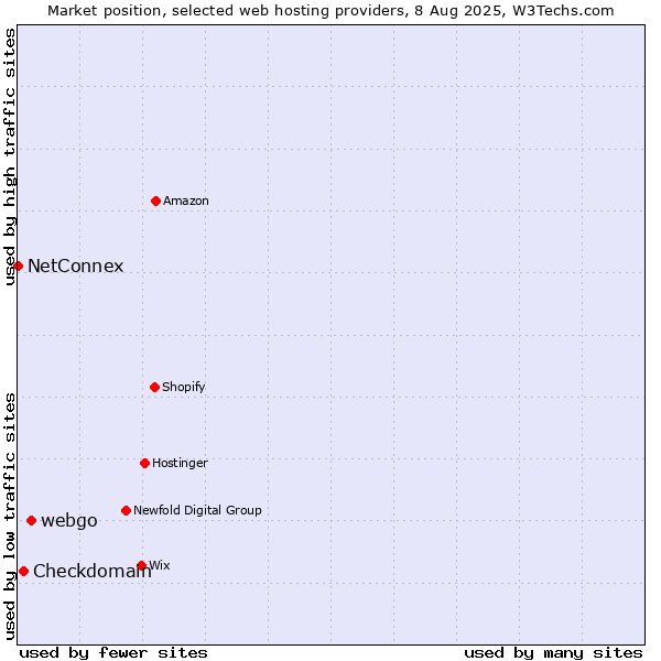 Market position of webgo vs. Checkdomain vs. NetConnex