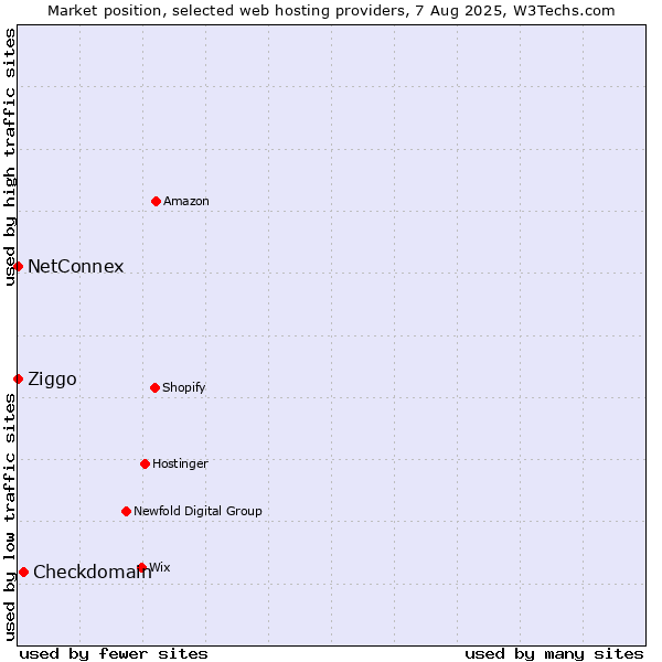 Market position of Checkdomain vs. Ziggo vs. NetConnex