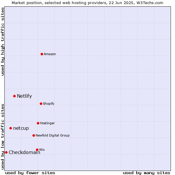 Market position of Netlify vs. netcup vs. Checkdomain