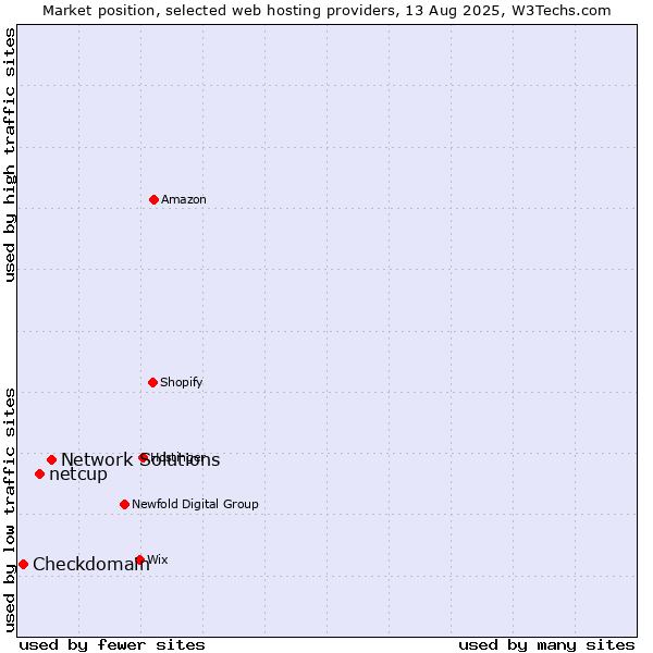 Market position of Network Solutions vs. netcup vs. Checkdomain