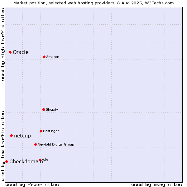 Market position of netcup vs. Oracle vs. Checkdomain