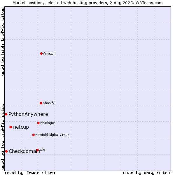 Market position of netcup vs. Checkdomain vs. PythonAnywhere