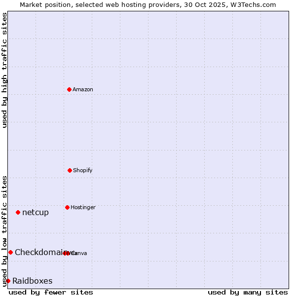 Market position of netcup vs. Checkdomain vs. Raidboxes