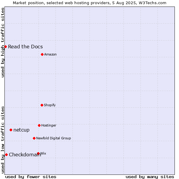 Market position of netcup vs. Checkdomain vs. Read the Docs