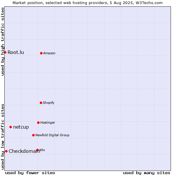Market position of netcup vs. Checkdomain vs. Root.lu