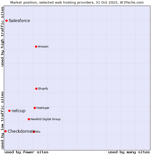 Market position of netcup vs. Salesforce vs. Checkdomain