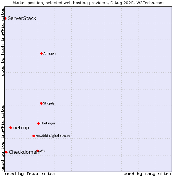 Market position of netcup vs. Checkdomain vs. ServerStack