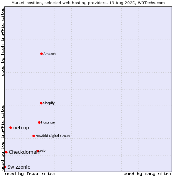 Market position of netcup vs. Checkdomain vs. Swizzonic