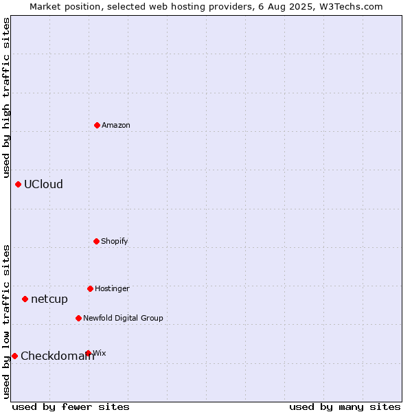 Market position of netcup vs. UCloud vs. Checkdomain