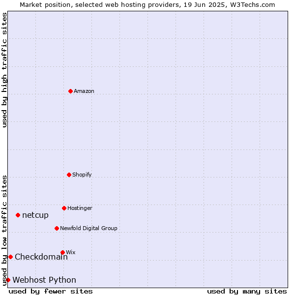 Market position of netcup vs. Checkdomain vs. Webhost Python