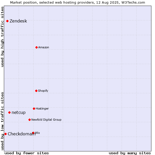 Market position of netcup vs. Zendesk vs. Checkdomain