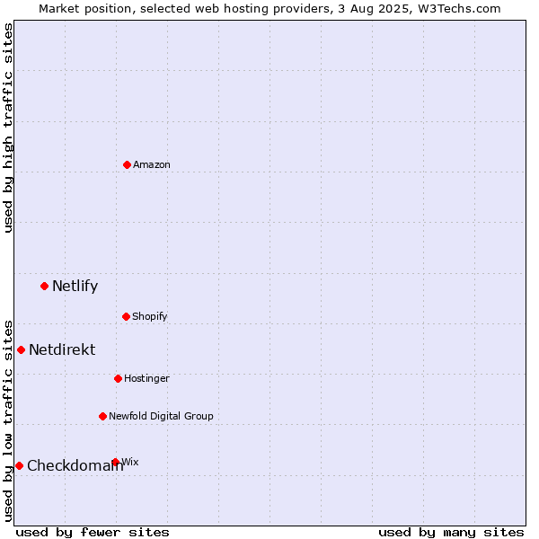 Market position of Netlify vs. Netdirekt vs. Checkdomain