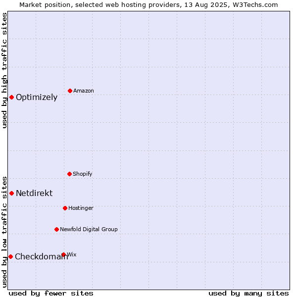 Market position of Optimizely vs. Netdirekt vs. Checkdomain
