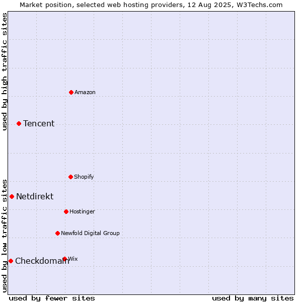 Market position of Tencent vs. Netdirekt vs. Checkdomain