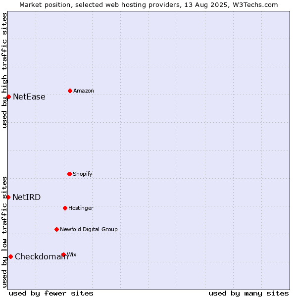 Market position of Checkdomain vs. NetEase vs. NetIRD