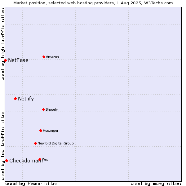 Market position of Netlify vs. Checkdomain vs. NetEase