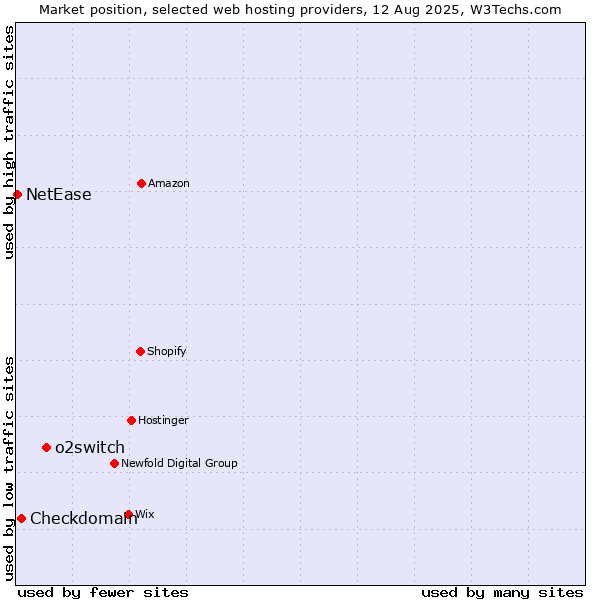 Market position of o2switch vs. Checkdomain vs. NetEase