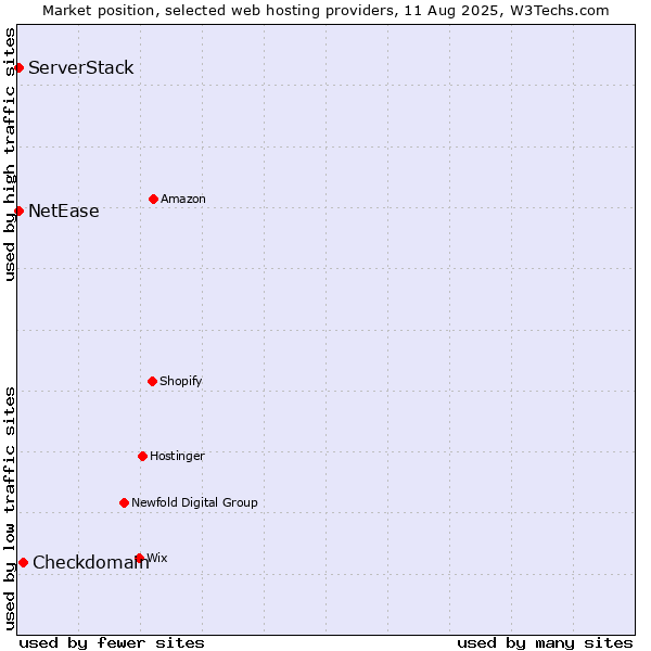 Market position of Checkdomain vs. NetEase vs. ServerStack