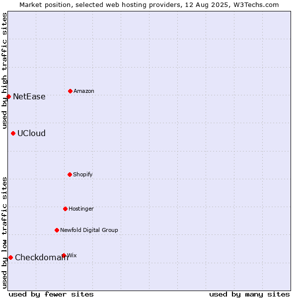 Market position of UCloud vs. Checkdomain vs. NetEase