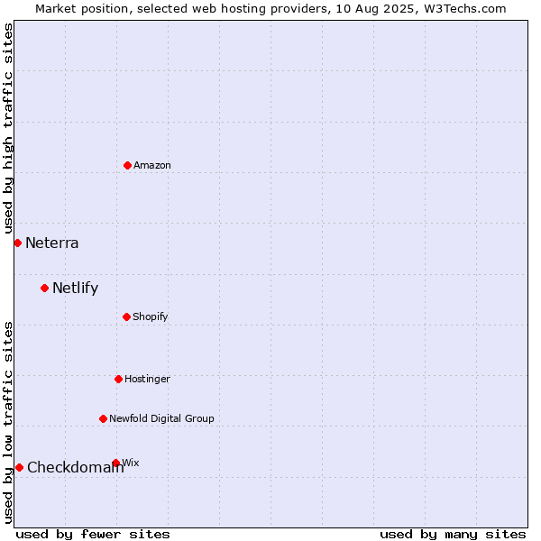 Market position of Netlify vs. Checkdomain vs. Neterra