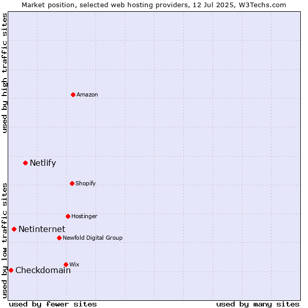 Market position of Netlify vs. Netinternet vs. Checkdomain