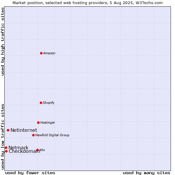 Market position of Netinternet vs. Checkdomain vs. Netmark