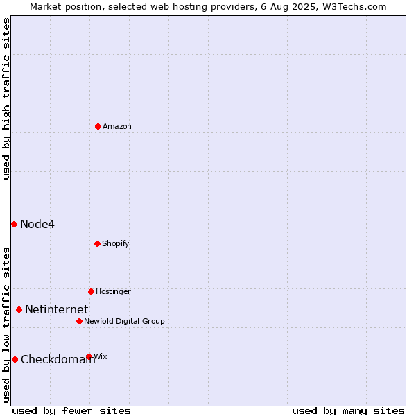 Market position of Netinternet vs. Checkdomain vs. Node4