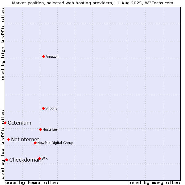 Market position of Netinternet vs. Checkdomain vs. Octenium