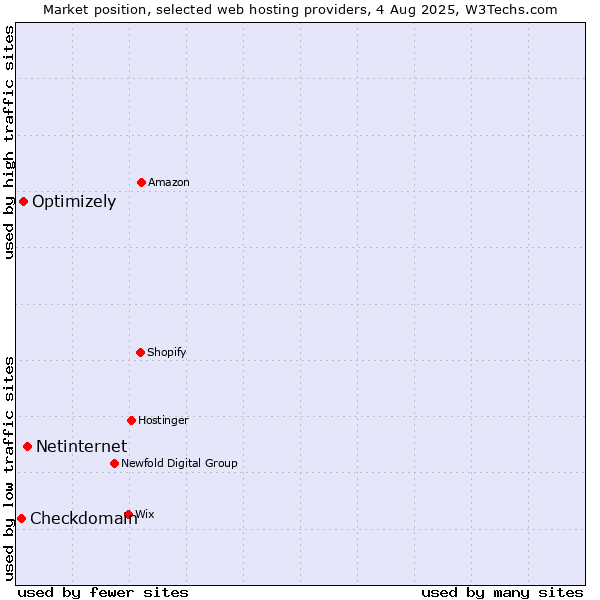 Market position of Netinternet vs. Optimizely vs. Checkdomain