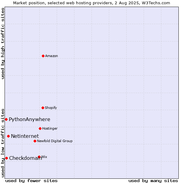 Market position of Netinternet vs. Checkdomain vs. PythonAnywhere
