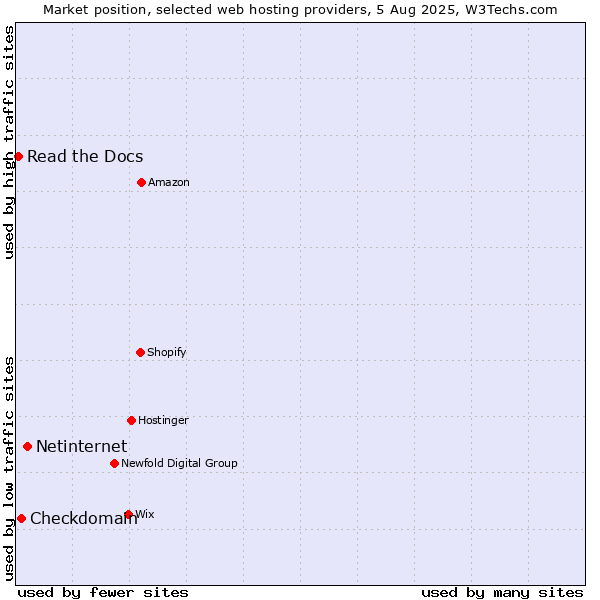 Market position of Netinternet vs. Checkdomain vs. Read the Docs
